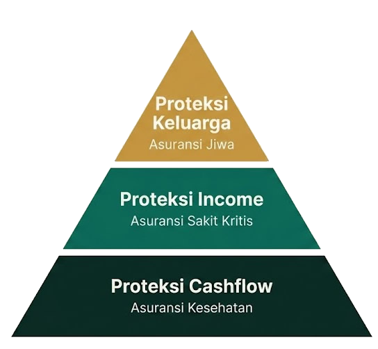 Segitiga Proteksi Keluarga
